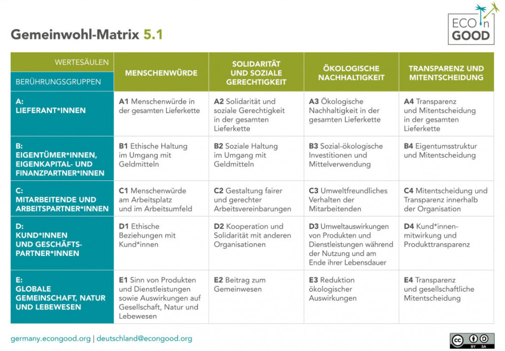 Gemeinwohl-Bilanzierung